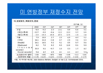 [미주통상론]미국의 쌍둥이 적자-16