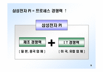 삼성전자에서의 IT와 프로세스 혁신-6
