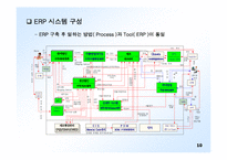 삼성전자에서의 IT와 프로세스 혁신-11