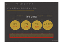 전진구적인 통상 프래임의 재구축 TPP 체결에 의한 우리나라 식량 주권화의 영향-15