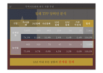 전진구적인 통상 프래임의 재구축 TPP 체결에 의한 우리나라 식량 주권화의 영향-20
