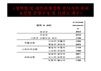 하이힐을 신는 빈 도와 대인관계 성향 및 성역할의 상관관계-14