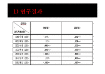 하이힐을 신는 빈 도와 대인관계 성향 및 성역할의 상관관계-18