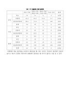 김포대학교 학생 흡연 현황 보고서-7