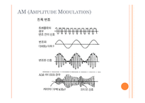 주파수 AM과 FM-3