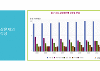 자살의 사회문제와 해결방안 -15