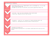 사례관리의 구성요소 및 원칙-2