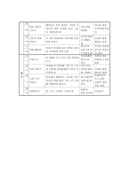 미술 치료 임상 기록 보고서 -6