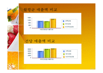 창업 사업계획서 - 디저트 카페 -14