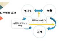 사업계획서 (주) 삼각김밥 - 편의점 배달 서비스 -7