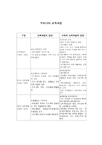 [일반사회교육론] 교육과정변천-표로-1
