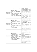 [일반사회교육론] 교육과정변천-표로-2