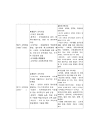 [일반사회교육론] 교육과정변천-표로-3