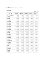 [경영학]CJ그룹 기업분석 자료, 취업시 유용한 분석자료-6