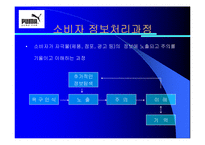 [소비자행동] 푸마 광고를 통한 소비자정보처리과정-7