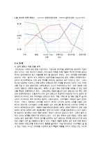 [경영학] 블루오션창출 사례분석-16