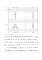 20대들의 신용카드의 사용실태와 합리적인 사용방안 연구 -13