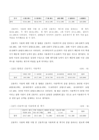 20대들의 신용카드의 사용실태와 합리적인 사용방안 연구 -15