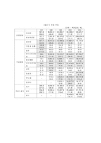 한국경제 역사, 고속성장의 요인, 한국경제구조의 문제성 -5