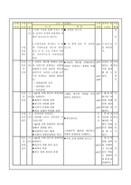 국사과 수업안 - 통치 구조와 정치 활동 붕당 정치의 전개와 탕평 정치 -3
