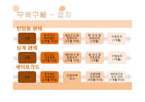 무역구제, 비관세 장벽 -5
