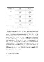 이화여대생의 정치사회화에 영향을 주는 요인에 대한 분석 - 정치 행태와 정치 성향에 대한 분석을 중심으로 - -15