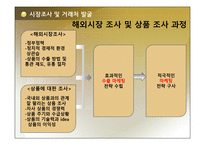 전자무역 - 시장조사 및 거래처발굴 -4