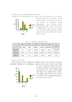 싸이월드 발전을 위한 이용자 실태조사 -15