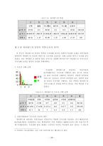 싸이월드 발전을 위한 이용자 실태조사 -16