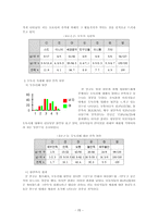 싸이월드 발전을 위한 이용자 실태조사 -17