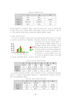 싸이월드 발전을 위한 이용자 실태조사 -18