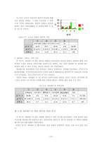 싸이월드 발전을 위한 이용자 실태조사 -19