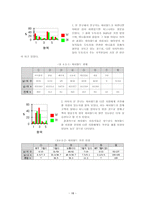 싸이월드 발전을 위한 이용자 실태조사 -20