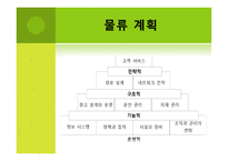The Strategic Logsitics Plan - 전략적 계획 수립 목적, 전략수립 및 계획수립 절차    -16