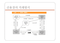 신용장 (letter of Credit) - 개념, 거래성, 필요방식    -5