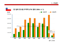 무역실무  한-중FTA문제점, 의의, 경제적효과 -11