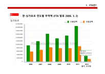 무역실무  한-중FTA문제점, 의의, 경제적효과 -16
