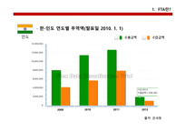 무역실무  한-중FTA문제점, 의의, 경제적효과 -18