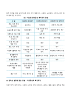 에스핑엔더슨의 복지국가 3유형 중 한국의 실정에 맞는다고 생각하는 유형을 택일하여 그 이유를 설명하시오-3