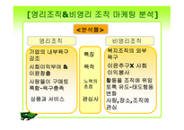 사회복지 행정론 - 영리조직과 비영리조직의 마케팅 (자일리톨&공동 모금회) - 1 마케팅의 개념, 임무 2 마케팅 요소 3 영리조직 & 비영리조직마케팅 분석 4 사례 비교 -6