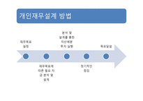재무설계 정의, 재무설계와 재테크 의 차이점 -7