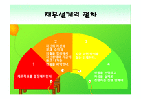 재무 설계와 성공사례 연구 - 정의, 효과, 절차 -9