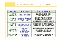 재무설계 - 효과 현황 -7