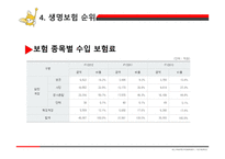 인사관리 동양생명 - 회사소개, 보험종류 -8