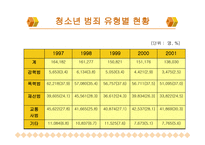 청소년 비행 - 청소년비행의 문제점 -5
