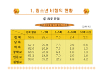 청소년 비행 - 청소년비행의 문제점 -10