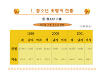 청소년 비행 - 청소년비행의 문제점 -13