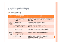 청소년 프로그램의 욕구조사분석 -8