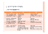 청소년 프로그램의 욕구조사분석 -9