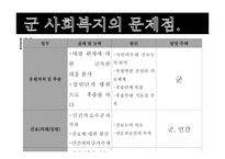 군 사회복지의 문제점과 대응방안 -9